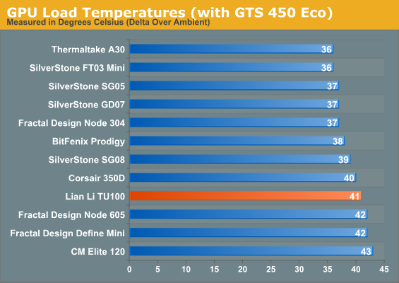 GPU Load Temperatures (with GTS 450 Eco)