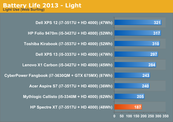 Battery Life 2013 - Light