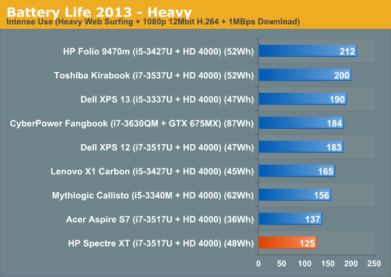 Battery Life 2013 - Heavy