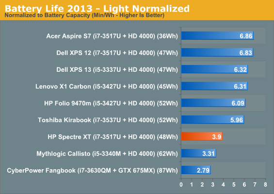 Battery Life 2013 - Light Normalized