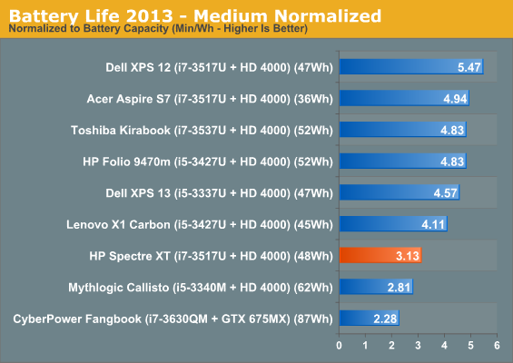 Battery Life 2013 - Medium Normalized