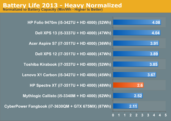 Battery Life 2013 - Heavy Normalized