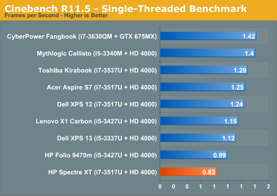 Cinebench R11.5 - Single-Threaded Benchmark