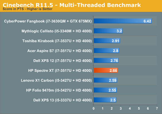 Cinebench R11.5 - Multi-Threaded Benchmark