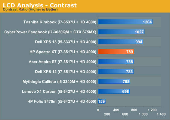 LCD Analysis - Contrast