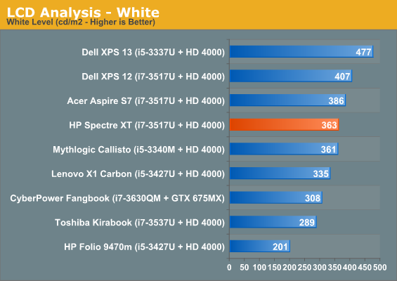 LCD Analysis - White