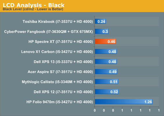 LCD Analysis - Black