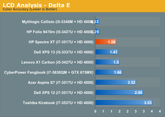 LCD Analysis - Delta E