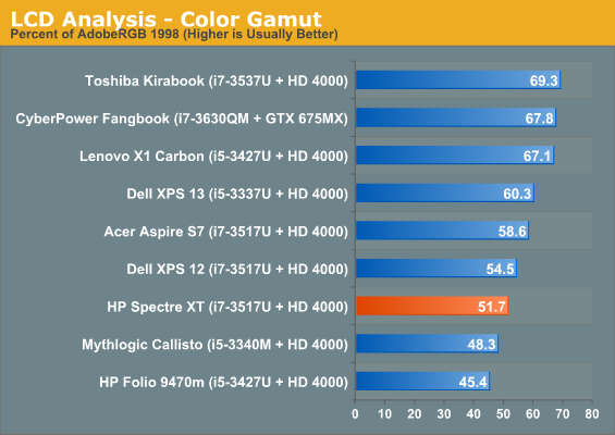 LCD Analysis - Color Gamut