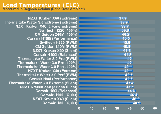 Load Temperatures (CLC)