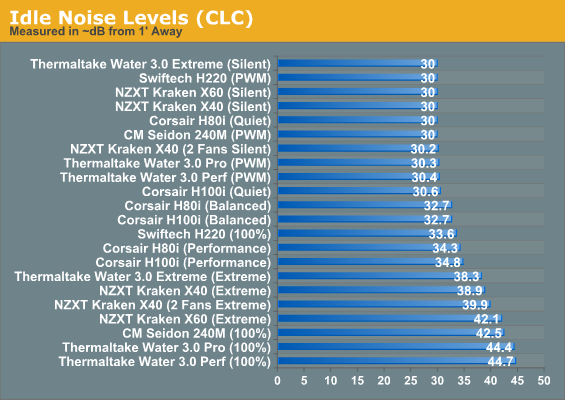 Idle Noise Levels (CLC)