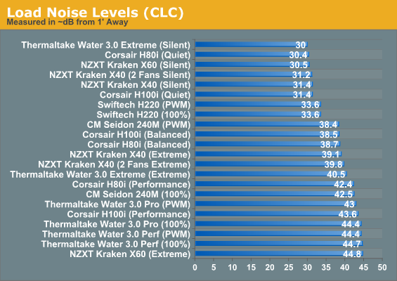 Load Noise Levels (CLC)