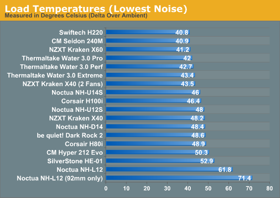 Load Temperatures (Lowest Noise)