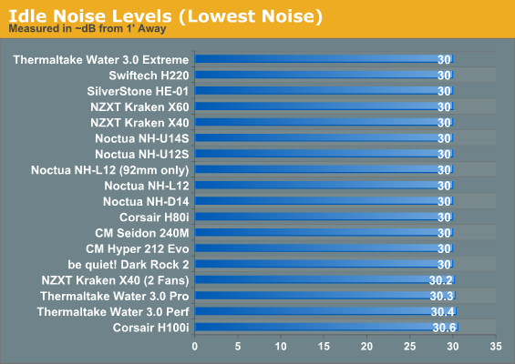 Idle Noise Levels (Lowest Noise)
