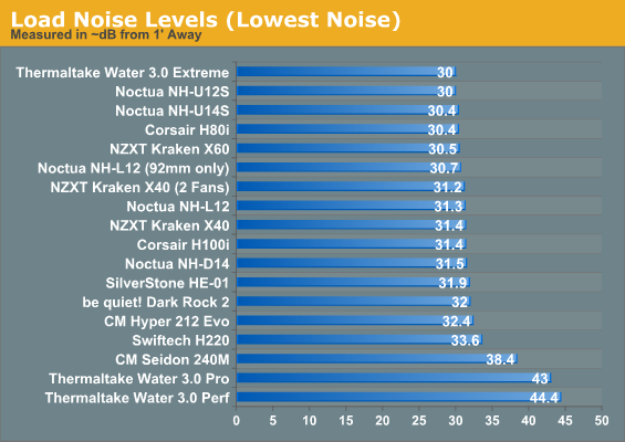 Load Noise Levels (Lowest Noise)