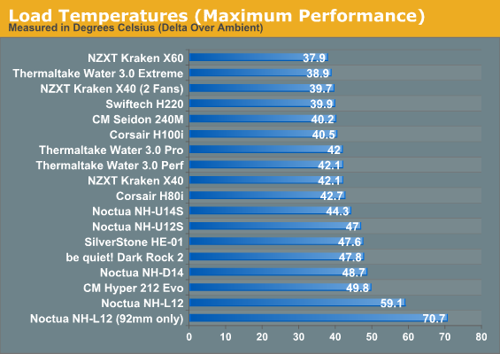 Load Temperatures (Maximum Performance)