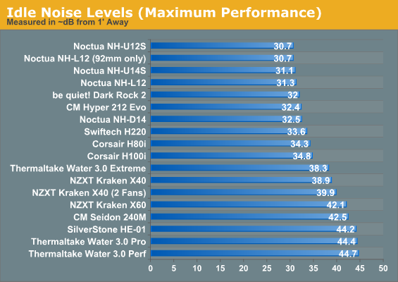 Idle Noise Levels (Maximum Performance)