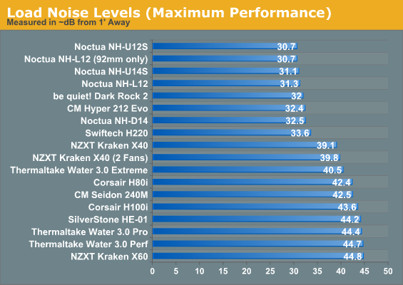 Load Noise Levels (Maximum Performance)