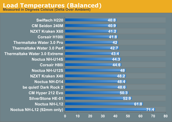 Load Temperatures (Balanced)