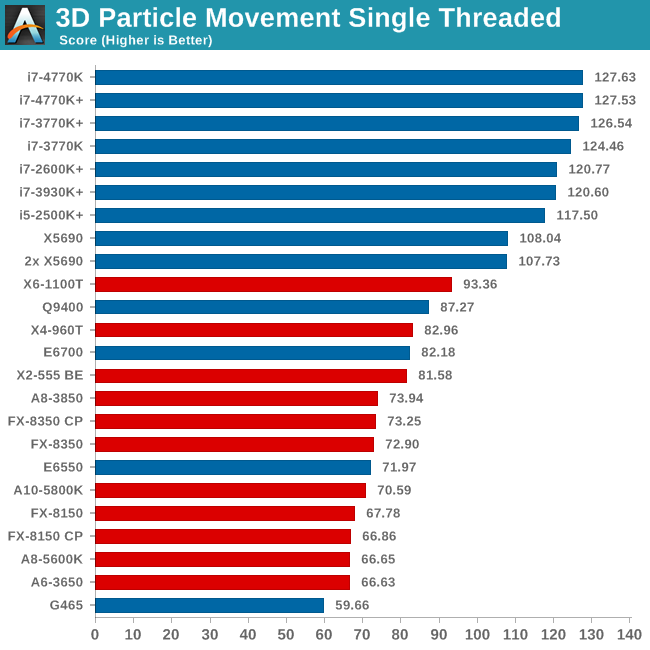 GPU Benchmarks: Dirt 3 - Choosing a Gaming CPU at 1440p: Adding in Haswell