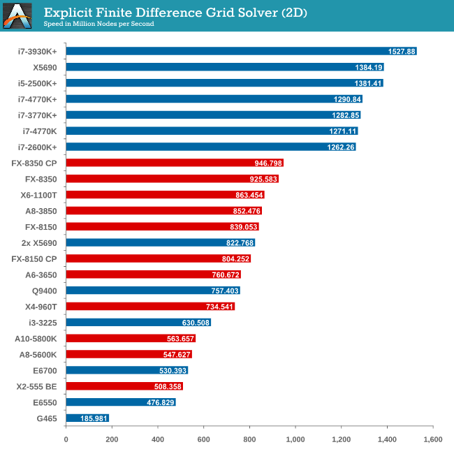 Explicit Finite Difference Grid Solver (2D)