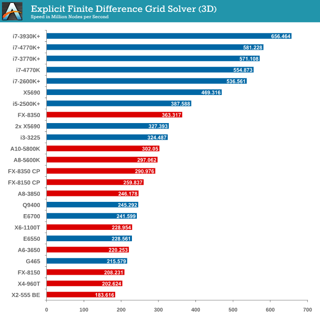 GPU Benchmarks: Dirt 3 - Choosing a Gaming CPU at 1440p: Adding in Haswell