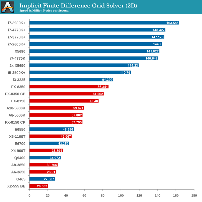 Implicit Finite Difference Grid Solver (2D)