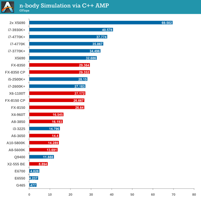 n-body Simulation via C++ AMP