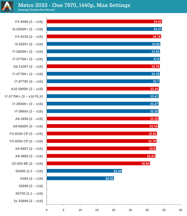 How to benchmark games  Monitor FPS, CPU GPU usage 