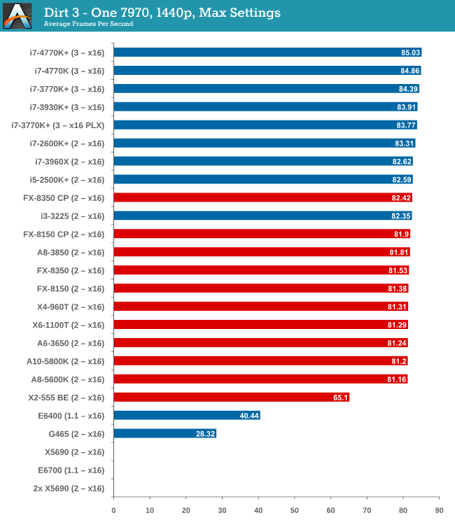 GPU Benchmarks: Dirt 3 - Choosing a Gaming CPU at 1440p: Adding in Haswell