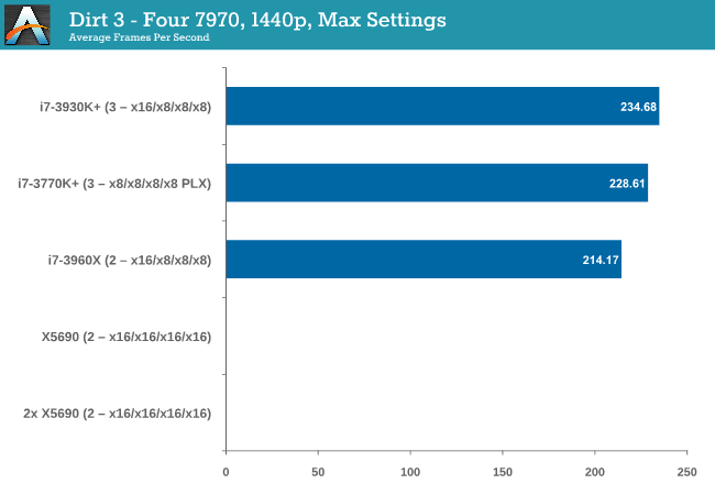 GPU Benchmarks: Dirt 3 - Choosing a Gaming CPU at 1440p: Adding in Haswell