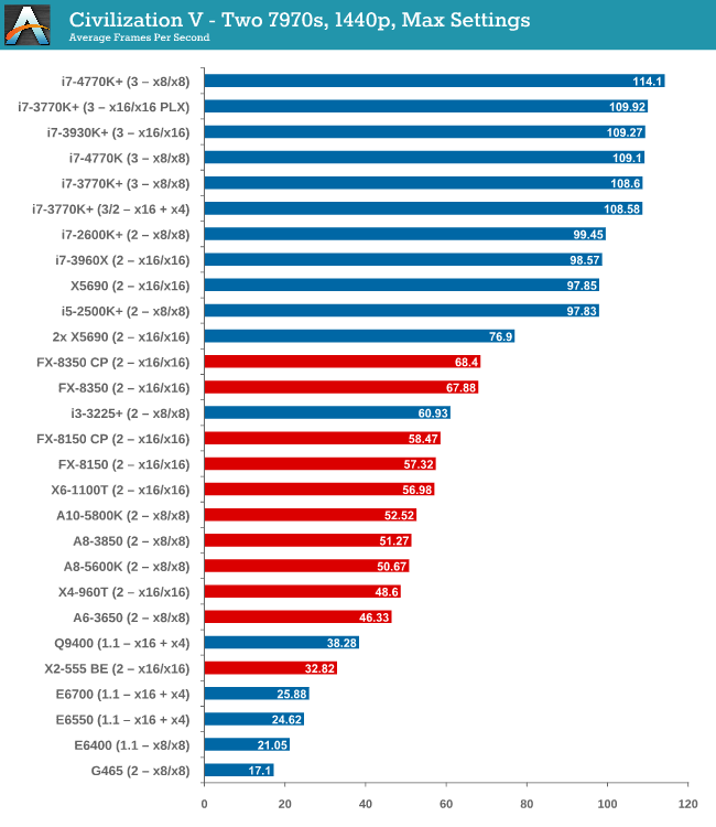 GPU Benchmarks: Dirt 3 - Choosing a Gaming CPU at 1440p: Adding in Haswell