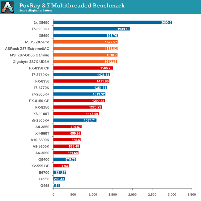 PovRay 3.7 Multithreaded Benchmark
