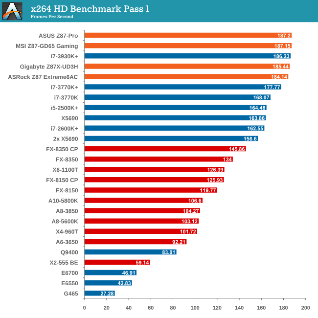 CPU Benchmarks - Intel Z87 Motherboard Review with Haswell: Gigabyte