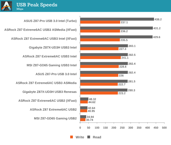 USB Peak Speeds