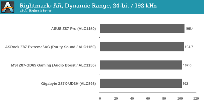 Rightmark: AA, Dynamic Range, 24-bit / 192 kHz