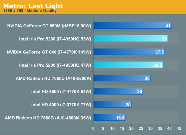 Metro: Last Light - Intel Iris Pro 5200 Graphics Review: Core i7