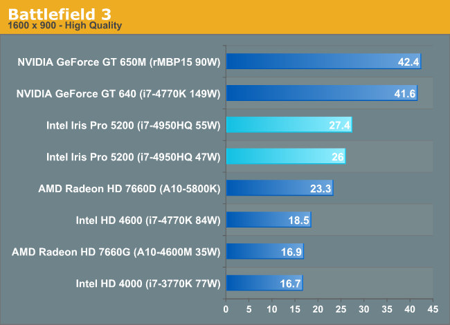 Battlefield 3 - Intel Iris Pro 5200 