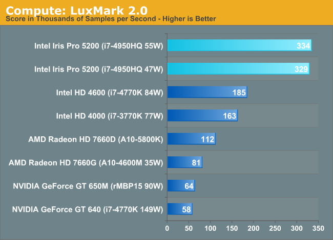 intel gma 950 vs intel iris pro 5200