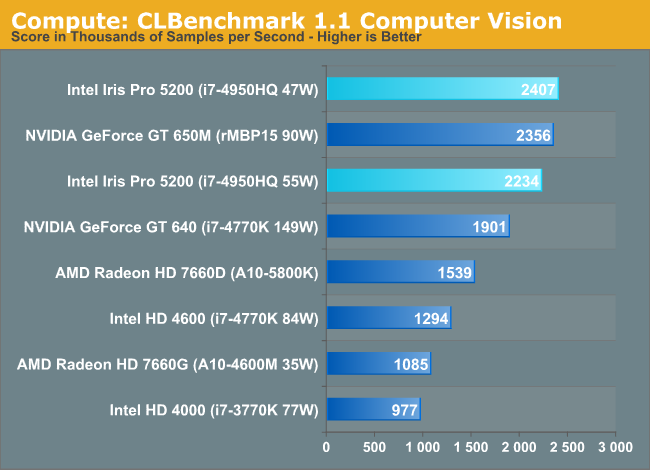 Compute: CLBenchmark 1.1 Computer Vision