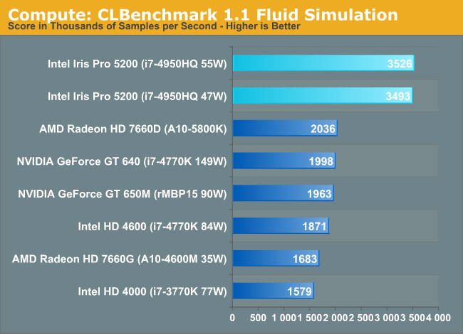 Compute: CLBenchmark 1.1 Fluid Simulation