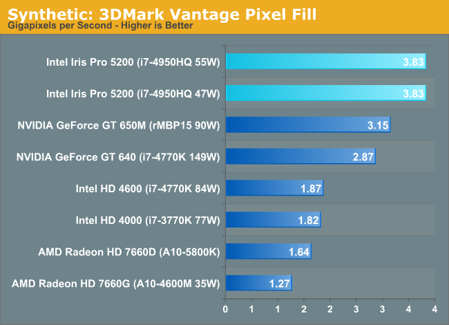 Synthetic: 3DMark Vantage Pixel Fill