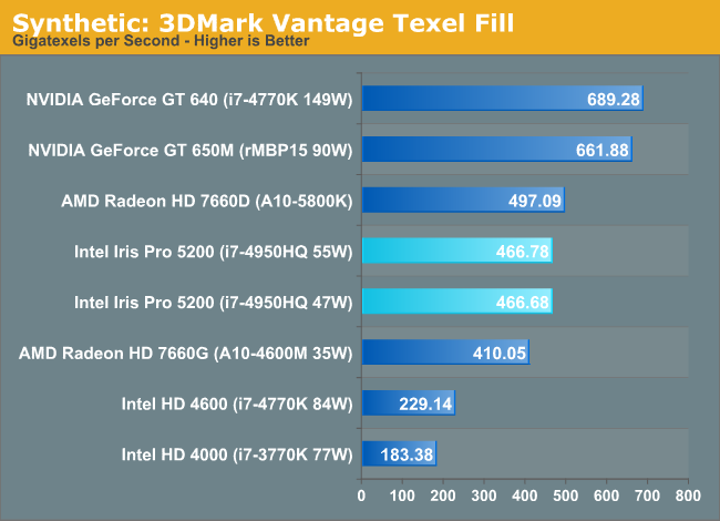 Synthetic: 3DMark Vantage Texel Fill