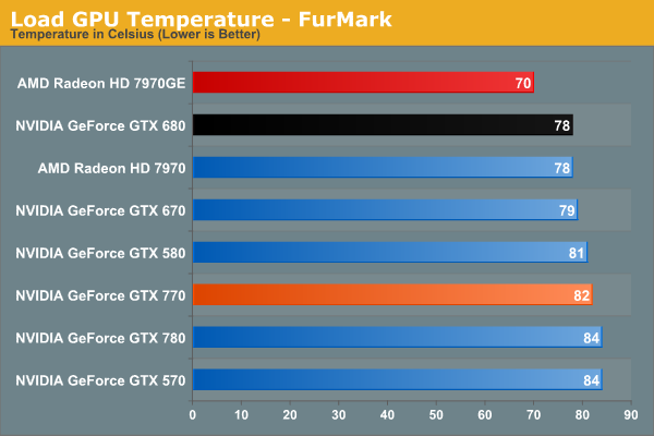 Power, Temperature, & Noise NVIDIA GeForce GTX Review: The $400