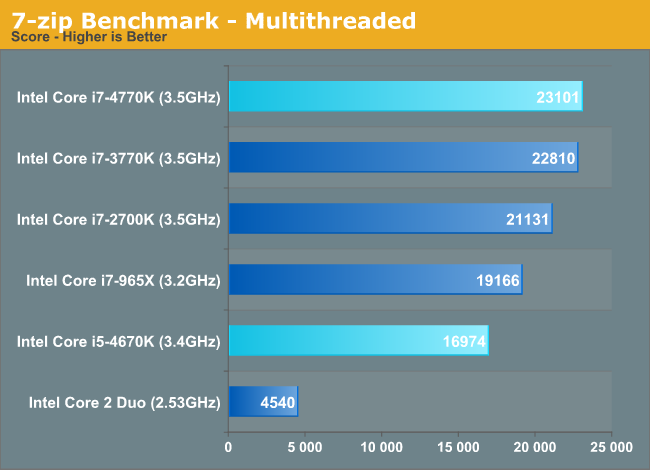 7-zip Benchmark - Multithreaded