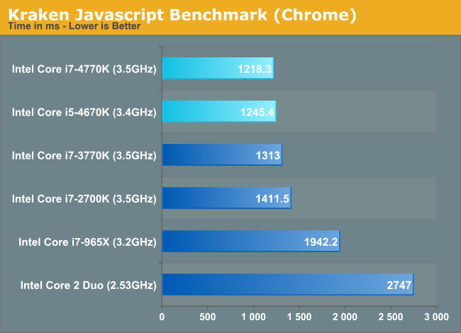 Kraken Javascript Benchmark (Chrome)