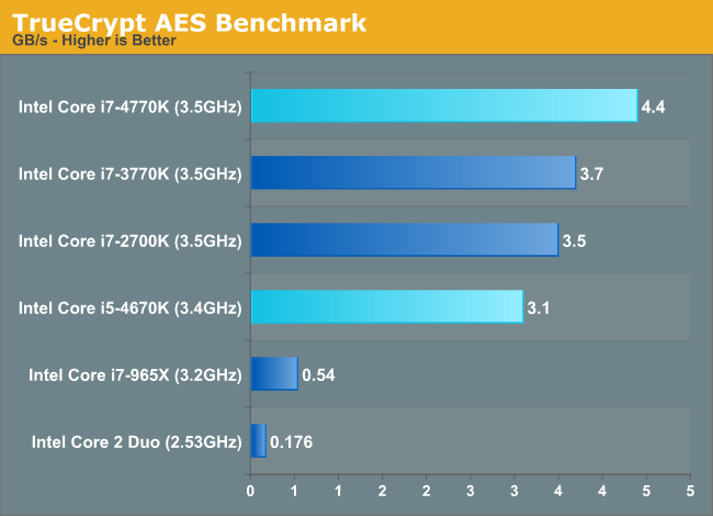 TrueCrypt AES Benchmark