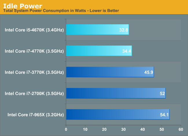 Power Improvements The Haswell Review Intel Core I7 4770k I5 4670k Tested