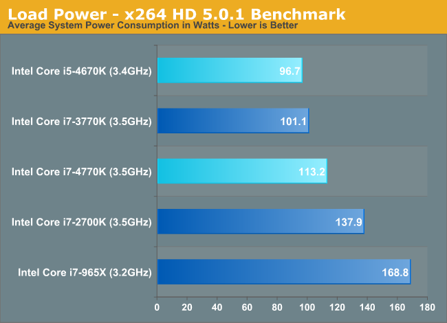 Load Power - x264 HD 5.0.1 Benchmark