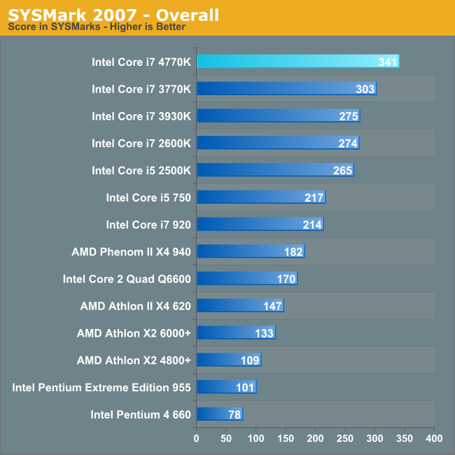 I7 Performance Comparison Chart